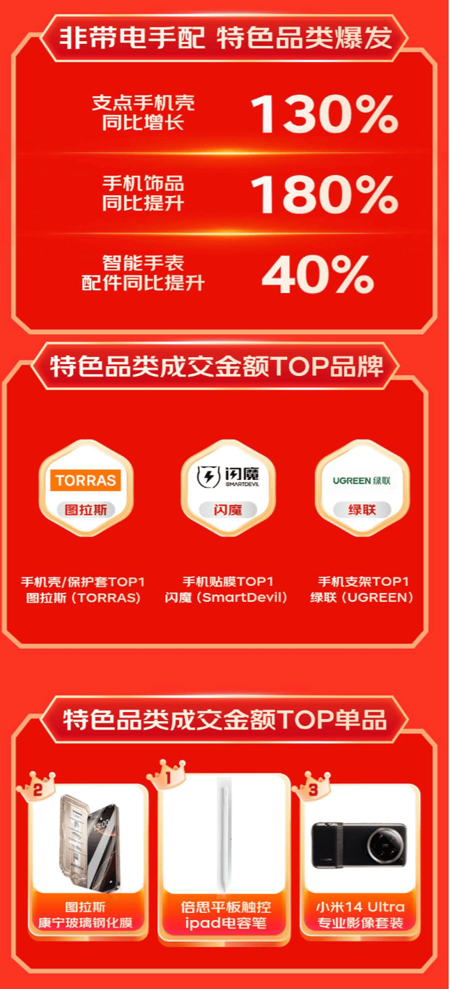展坞等3C配件成趋势好物 销售战绩迎高倍增长凯发·k8国际京东1111户外电源、
